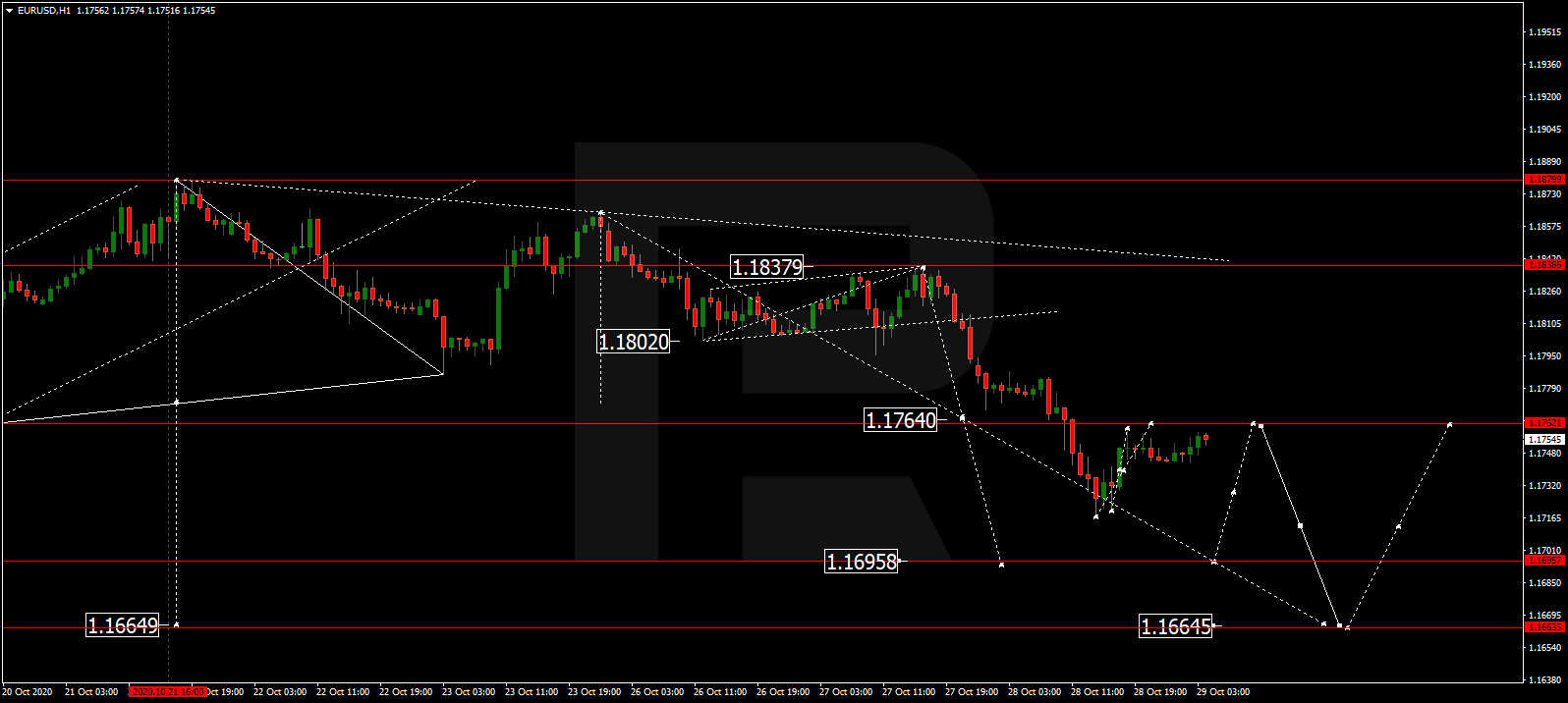 EURUSD اليورو/دولار