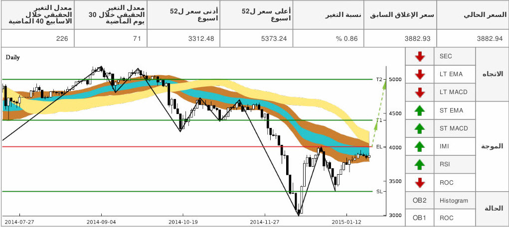 chart