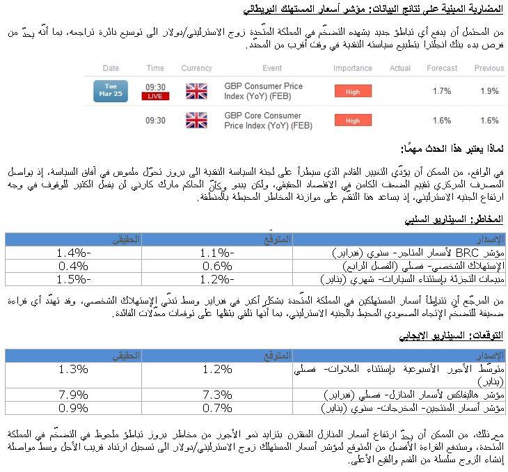 GBP/USD مؤشر أسعار المستهلك البريطاني