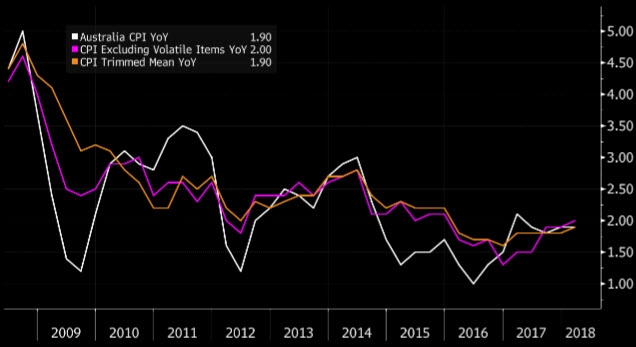 معدلات التضخم ما زالت دون هدف البنك الإحتياطي الأسترالي عند 2.0%