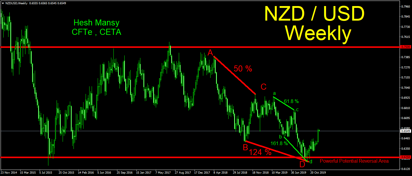 الدولار نيوزلندي/دولار أمريكي، التحركات الأسبوعية