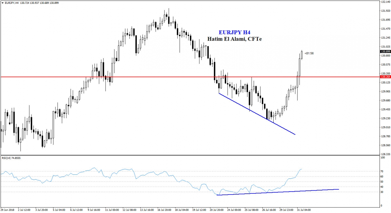 EURJPY H4