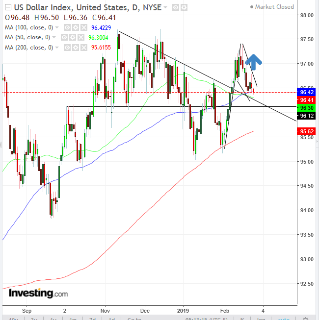 U.S. dollar index, daily