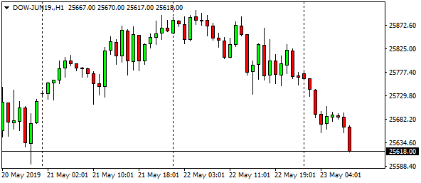 dow-jun19-h1-15