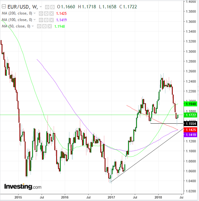 EUR/USD Weekly 2014-2018