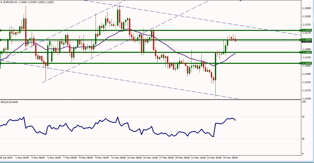 EURUSD - الرسم البياني لزوج اليورو دولار