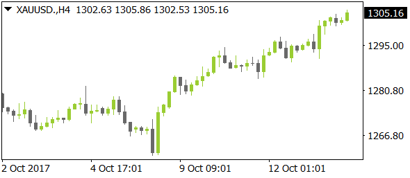 XAUUSDnt10162017