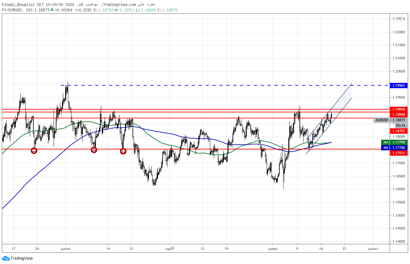 EURUSD 4H اليورو/دولار إطار 4 ساعات