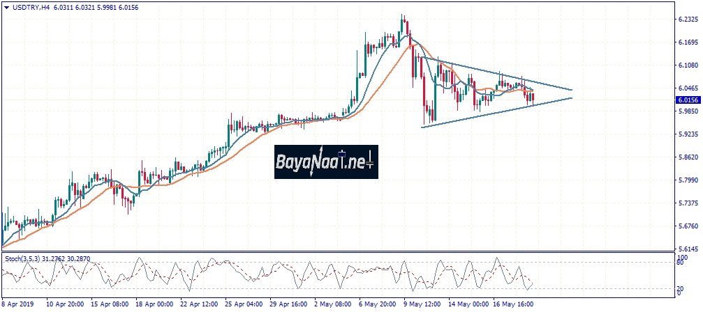 التحليل الفني للدولار الأمريكي مقابل الليرة التركية www.bayanaat.net