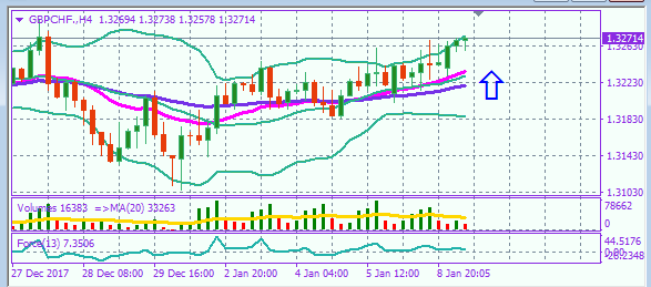 2018-01-09_0729_gbpchf