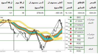 تحاليل التداول الفنية