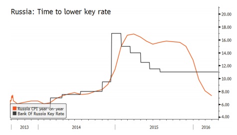 البنك المركزي الروسي يفوت فرصة تخفيض سعر الفائدة الرئيسية الخاصة به