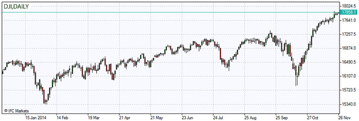 DJI,Daily