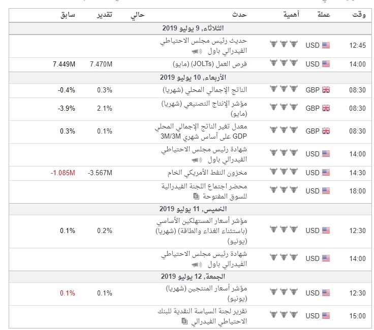  واهم البيانات الاقتصادية لزوج GBPUSD