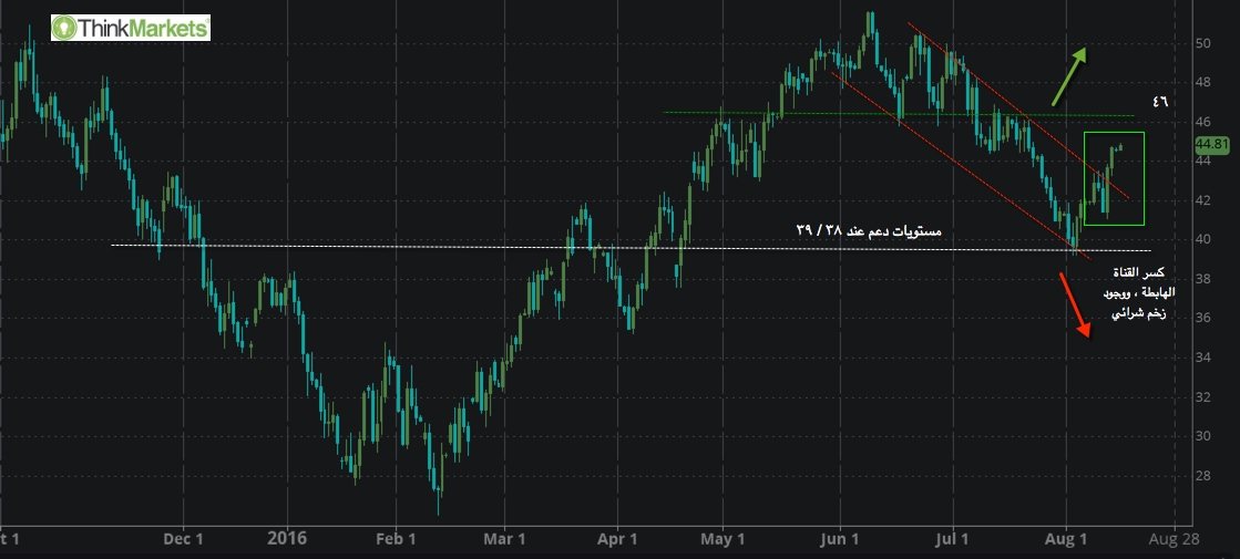 Oil , Daily,Spot Prices 