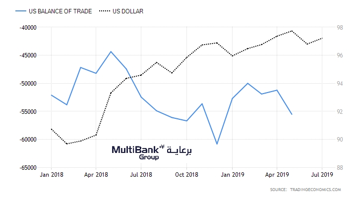 الميزان التجاري الأمريكي-مؤشر الدولار