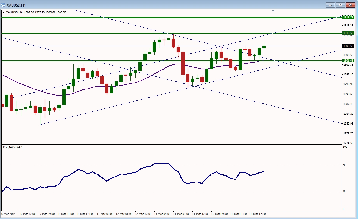 XAUUSD