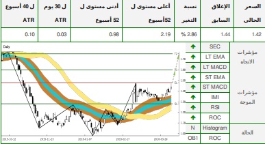 تحاليل التداول الفنية