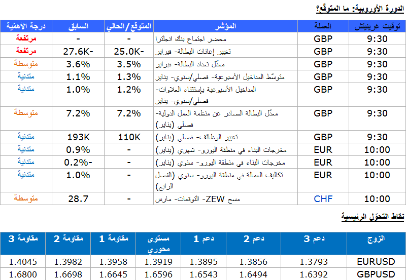 نظرة على السوق