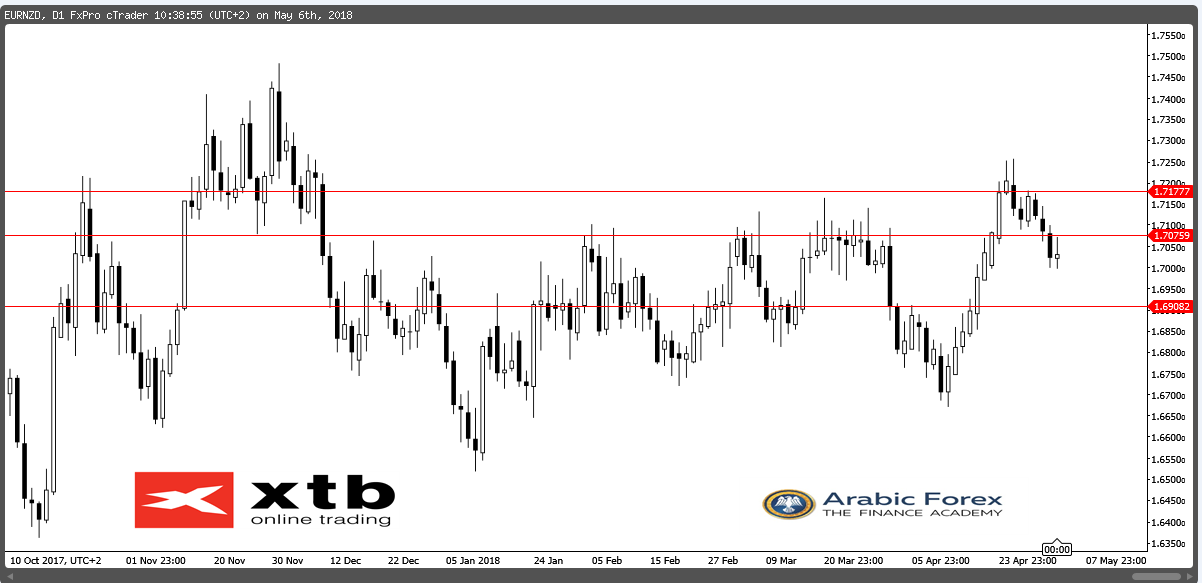 EURNZD