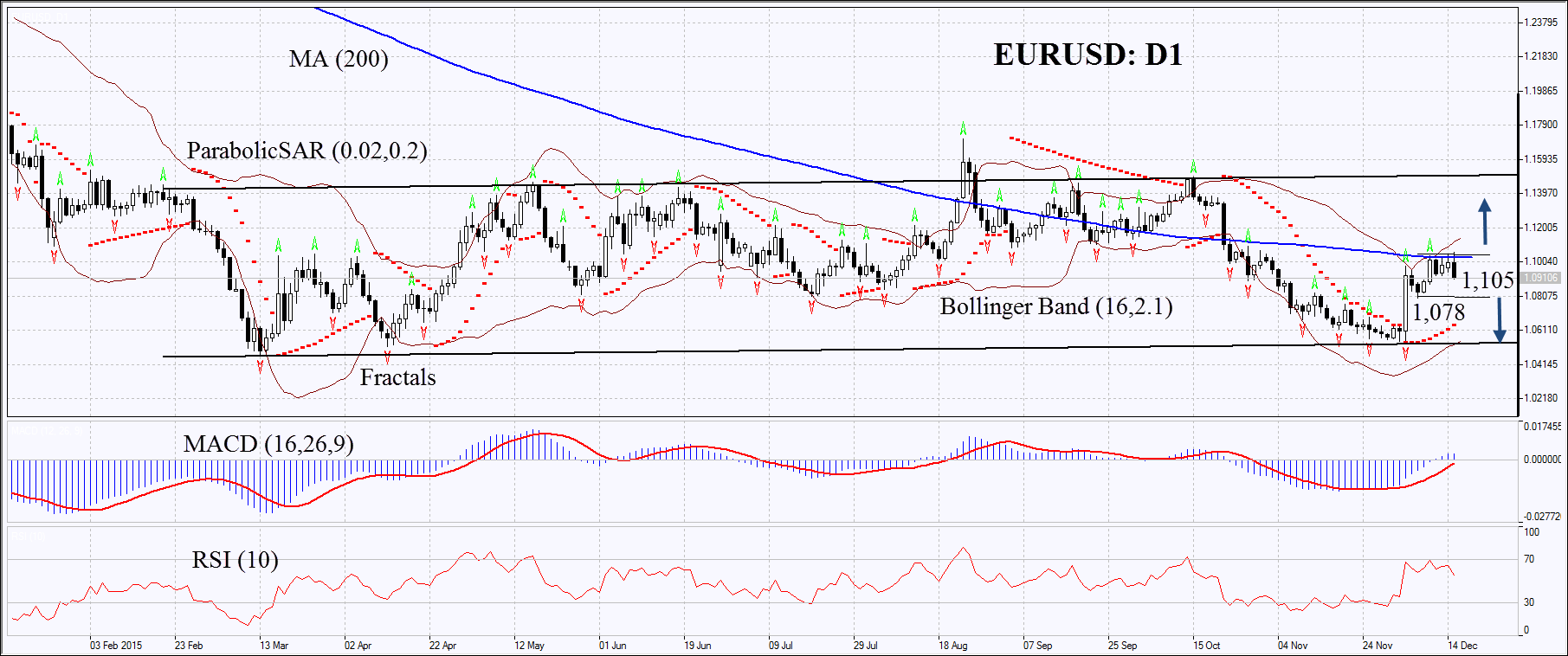 EURUSD