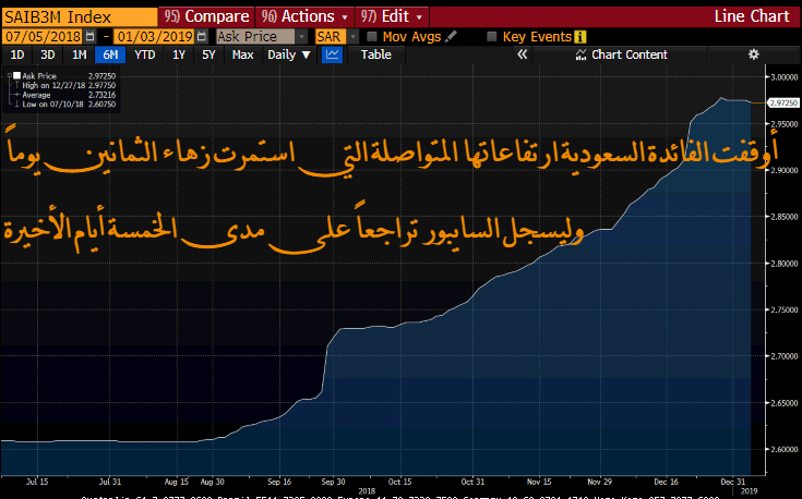 الفائدة السعودية تخالف توقعات الاقتصاديين وتنهي السنة دون 3%‎