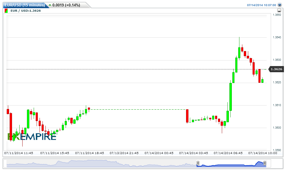 EURUSD15-minutes20140714130654