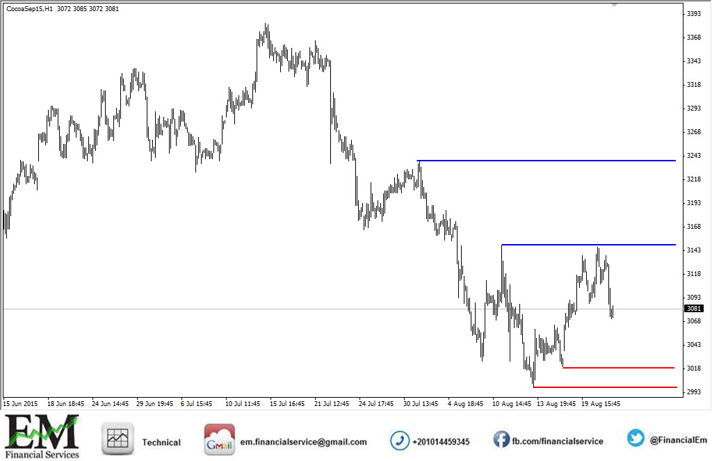 cocoa 1h chart