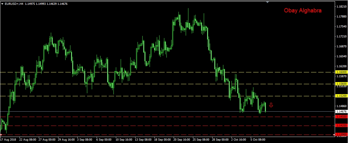 اليورو واستمرار الهبوط 9/10/2018