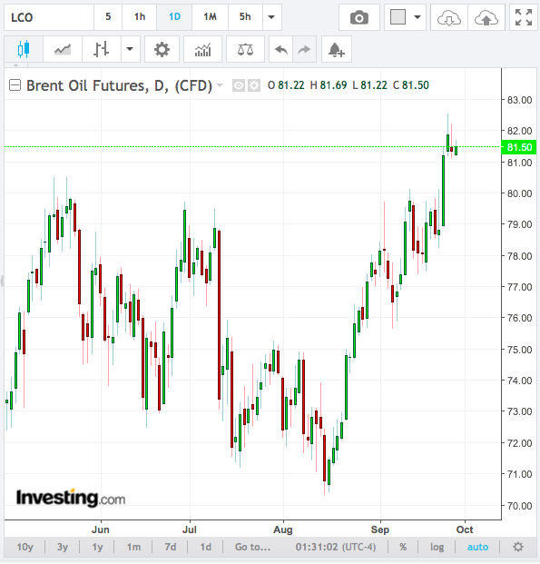 Brent Crude Daily Chart