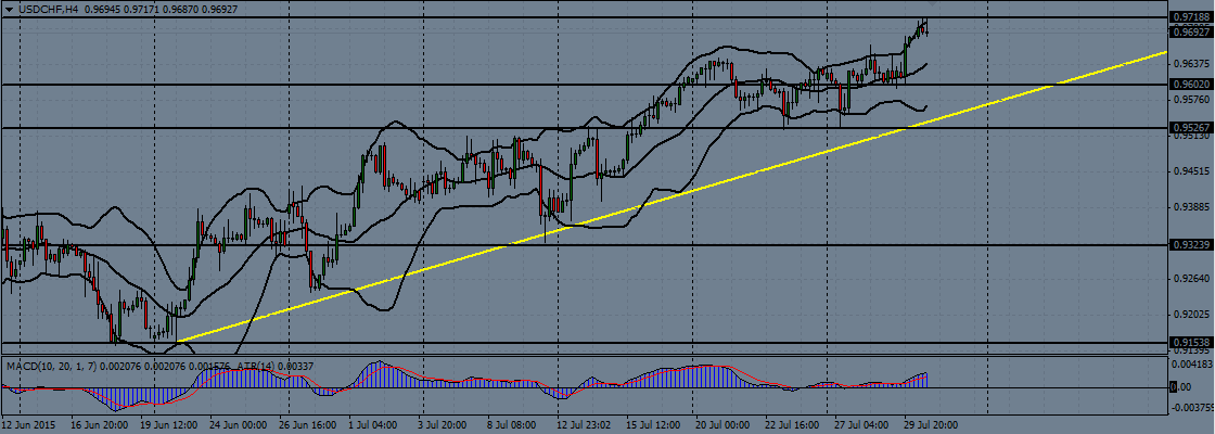 USD/CHF