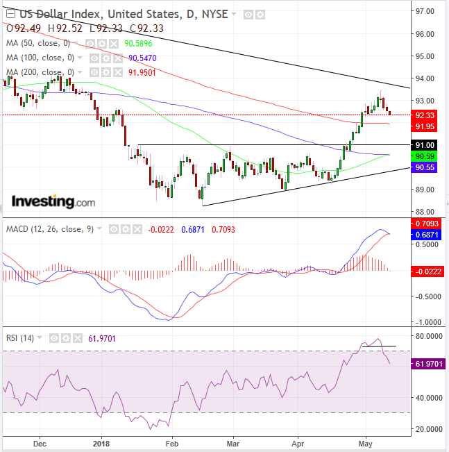 DXY Daily Chart