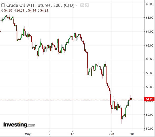 تحركات خام غرب تكساس الوسيط 300د-الرسم بدعم من TradingView