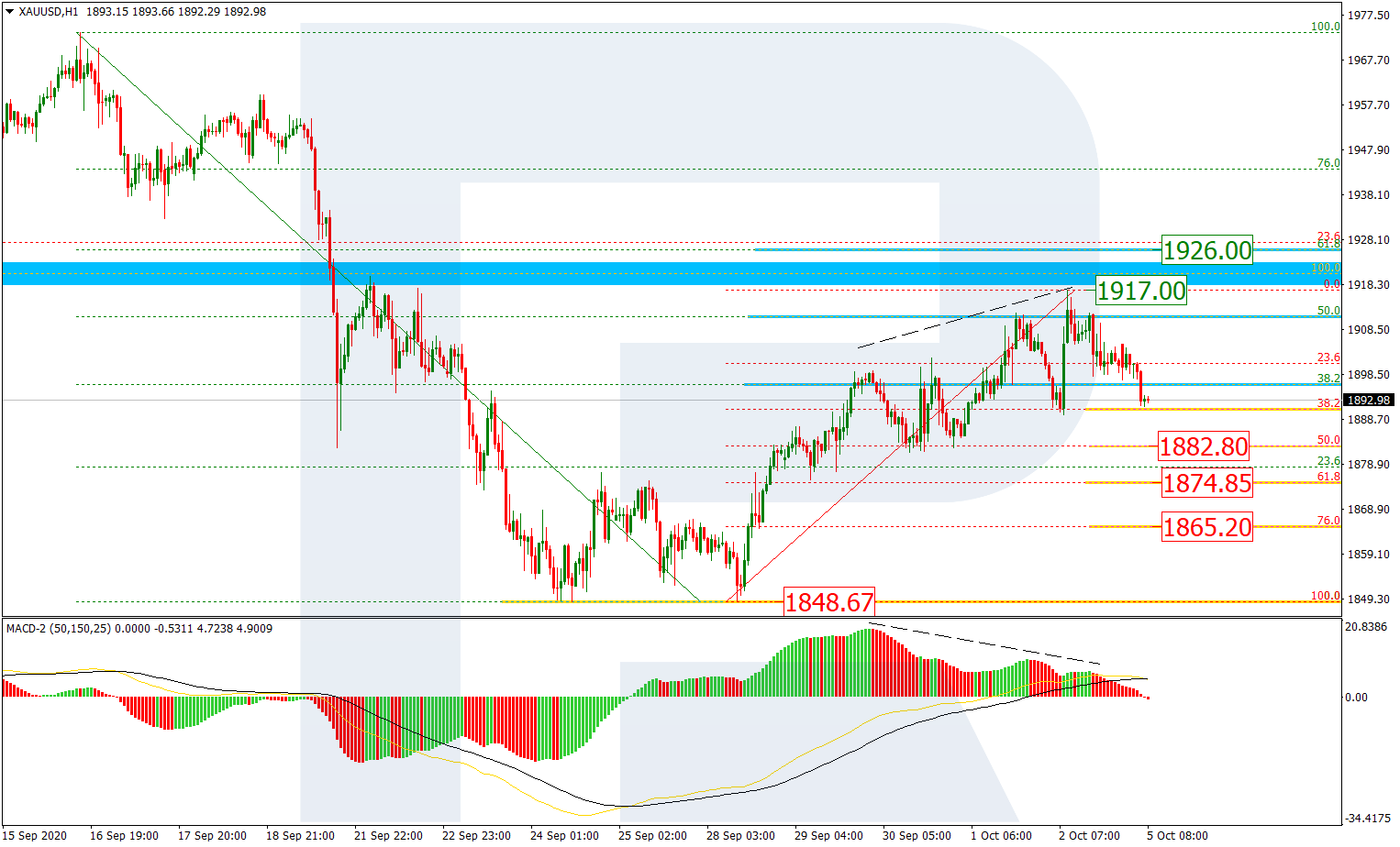 GOLD_H1 تحليل وتوقعات الذهب على إطار ساعة