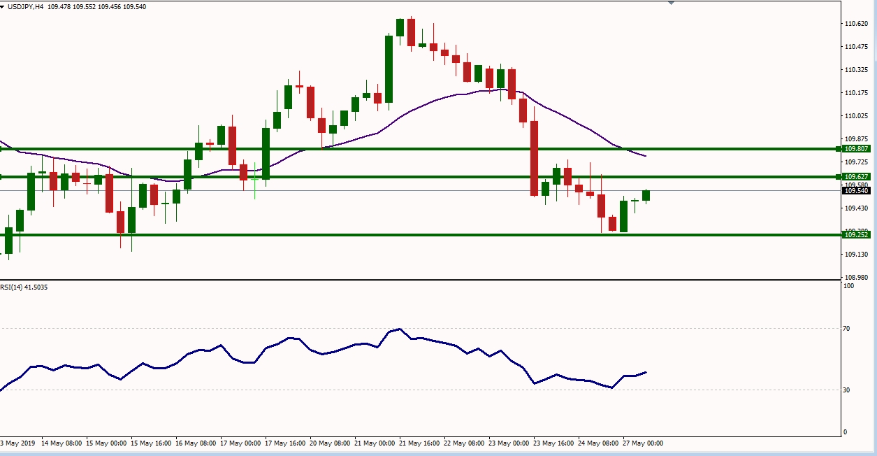 USDJPY - الدولار ين