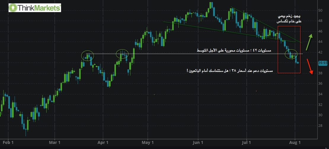 WTI , Cash Prices , 4H