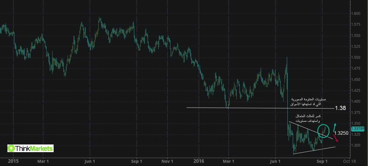 GBPUSD , Daily