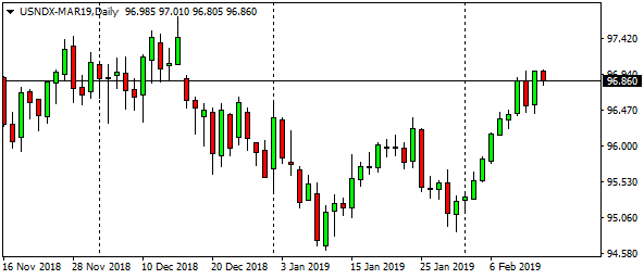 usndx-mar19daily