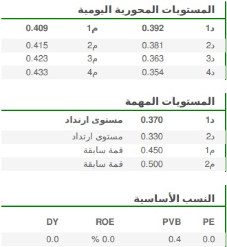 المستويات المحورية اليومية