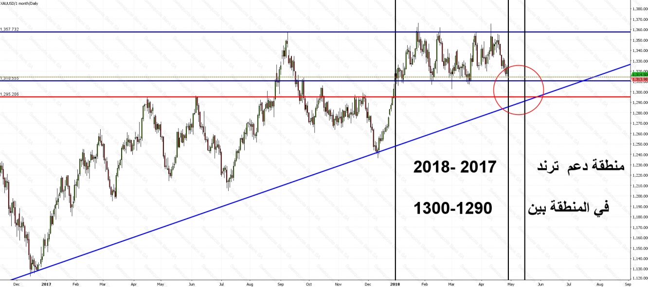الذهب ترند 2017-2018