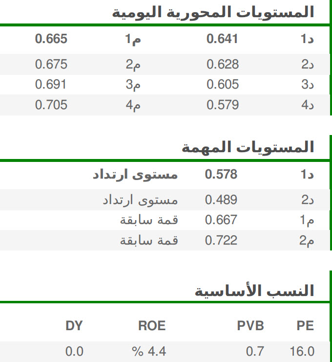 المستويات المحورية اليومية