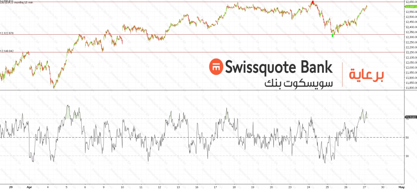 DAX Chart