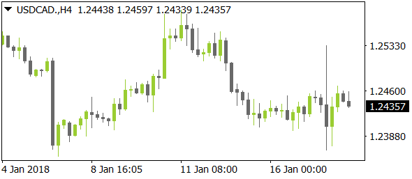 USDCADnt01182018