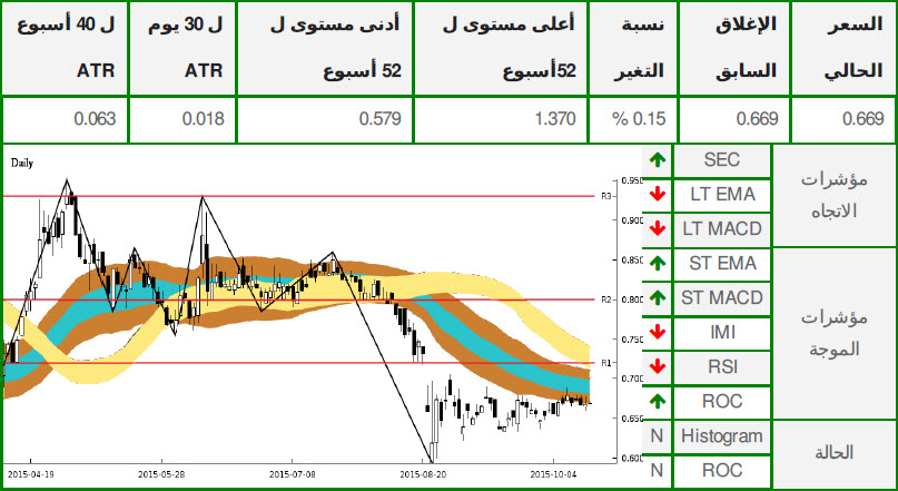 شركة ديار للتطوير