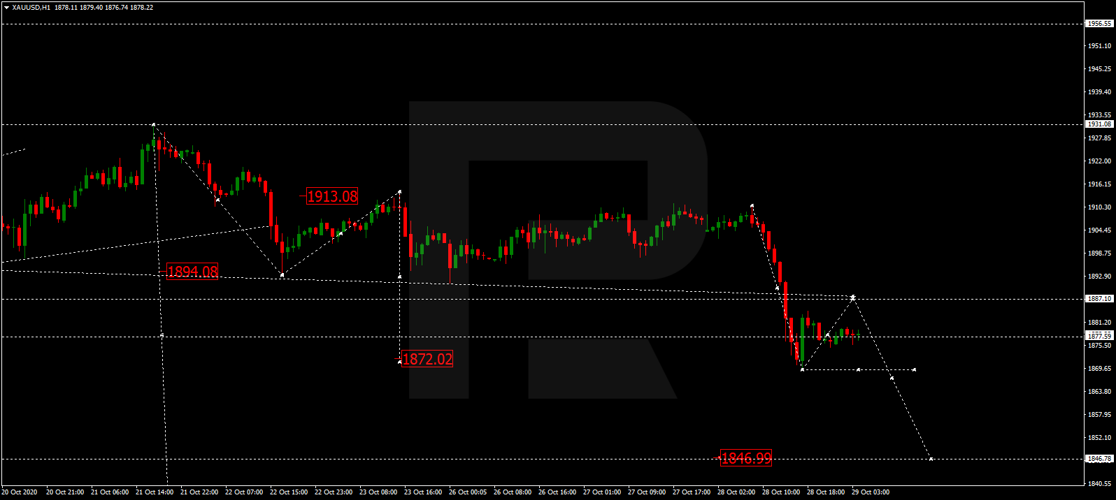 GOLD تحليل وتوقعات الذهب 