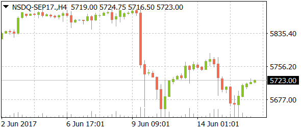 nsdq-sep17daily06162017