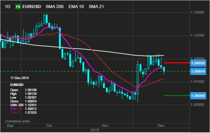 EURUSD