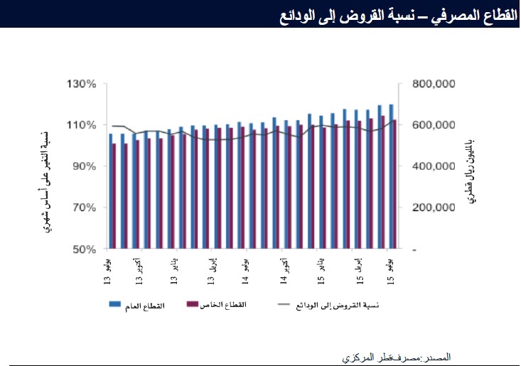 نسبة القروض على الودائع