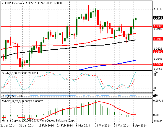 EURUSD