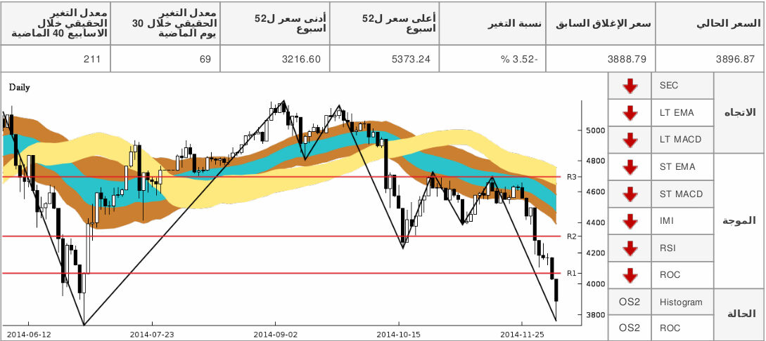 chart